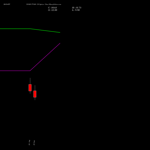 MANAPPURAM 375.00 CE (CALL) 29 September 2026 options price chart analysis Manappuram Finance Limited 