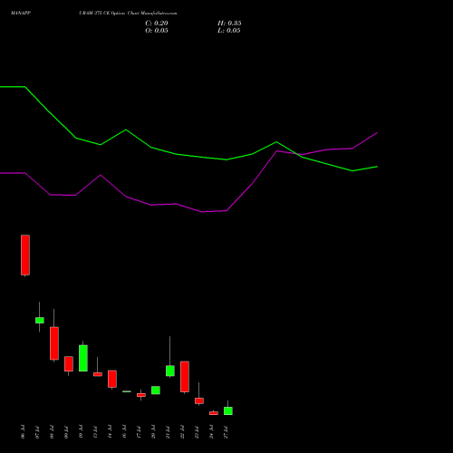 MANAPPURAM 375 CE (CALL) 28 July 2026 options price chart analysis Manappuram Finance Limited 