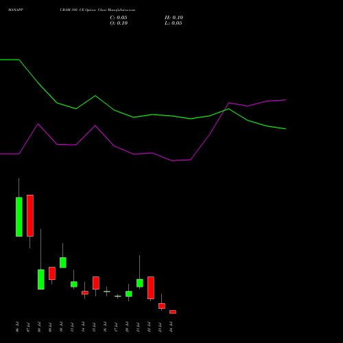 MANAPPURAM 380 CE (CALL) 28 July 2026 options price chart analysis Manappuram Finance Limited 