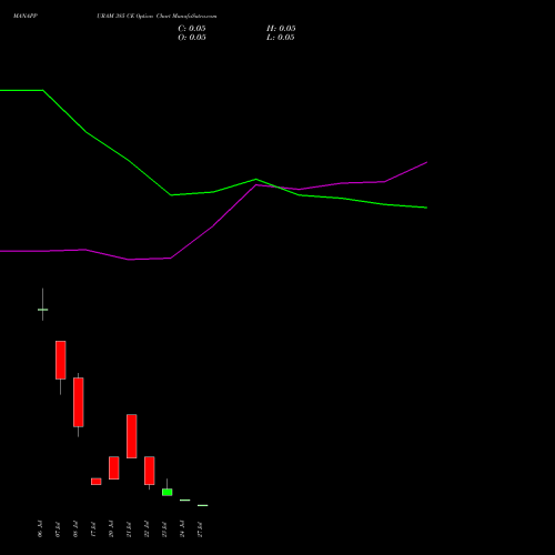 MANAPPURAM 385 CE (CALL) 28 July 2026 options price chart analysis Manappuram Finance Limited 