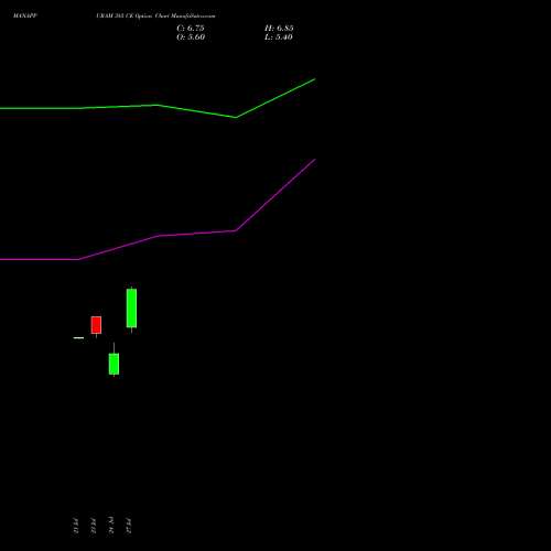 MANAPPURAM 385 CE (CALL) 25 August 2026 options price chart analysis Manappuram Finance Limited 