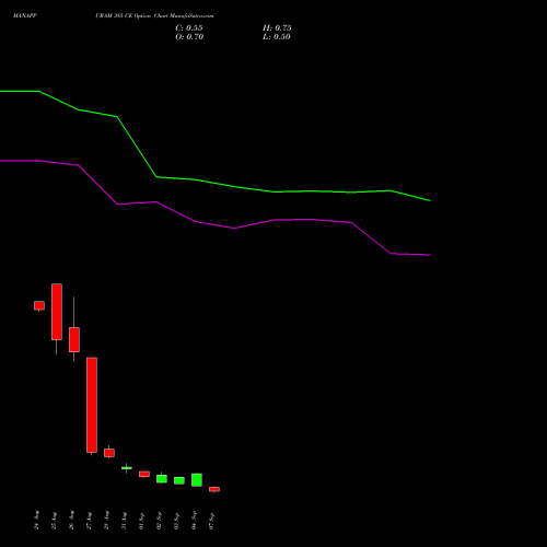 MANAPPURAM 385 CE (CALL) 29 September 2026 options price chart analysis Manappuram Finance Limited 