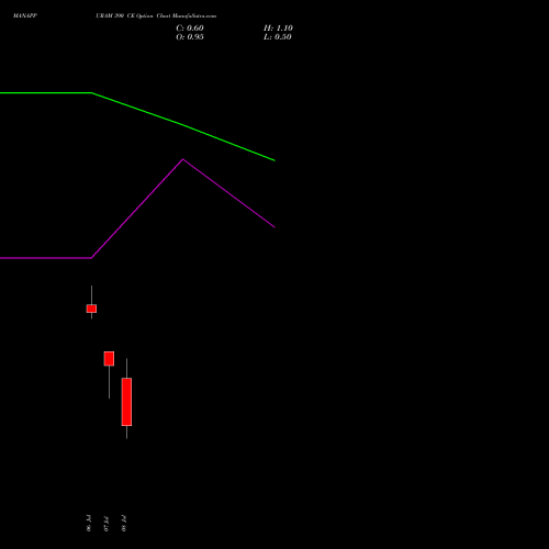 MANAPPURAM 390 CE (CALL) 28 July 2026 options price chart analysis Manappuram Finance Limited 