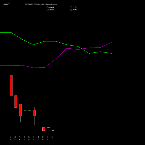 MANAPPURAM 400 CE (CALL) 28 July 2026 options price chart analysis Manappuram Finance Limited 