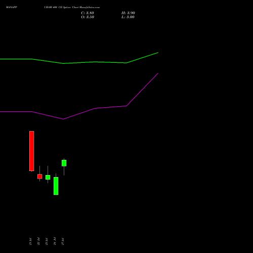 MANAPPURAM 400 CE (CALL) 25 August 2026 options price chart analysis Manappuram Finance Limited 