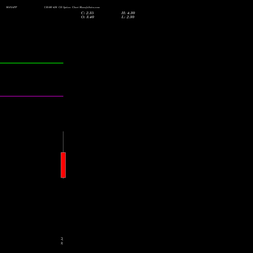 MANAPPURAM 420 CE (CALL) 25 August 2026 options price chart analysis Manappuram Finance Limited 
