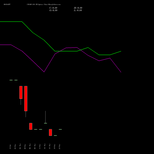 MANAPPURAM 110 PE PUT indicators chart analysis Manappuram Finance Limited options price chart strike 110 PUT