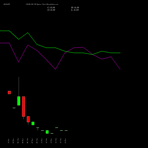 MANAPPURAM 120 PE PUT indicators chart analysis Manappuram Finance Limited options price chart strike 120 PUT