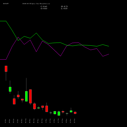 MANAPPURAM 140 PE PUT indicators chart analysis Manappuram Finance Limited options price chart strike 140 PUT