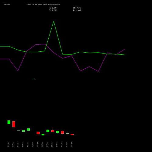 MANAPPURAM 140 PE PUT indicators chart analysis Manappuram Finance Limited options price chart strike 140 PUT