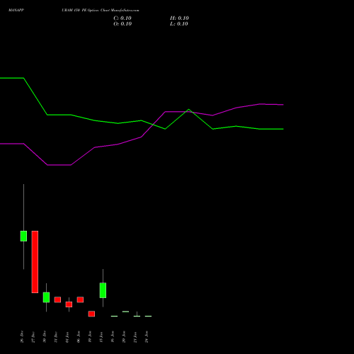 MANAPPURAM 150 PE PUT indicators chart analysis Manappuram Finance Limited options price chart strike 150 PUT