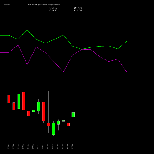 MANAPPURAM 155 PE PUT indicators chart analysis Manappuram Finance Limited options price chart strike 155 PUT