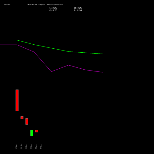 MANAPPURAM 157.50 PE PUT indicators chart analysis Manappuram Finance Limited options price chart strike 157.50 PUT