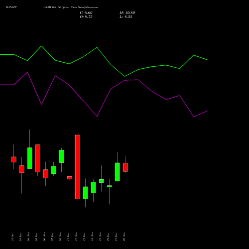 MANAPPURAM 160 PE PUT indicators chart analysis Manappuram Finance Limited options price chart strike 160 PUT