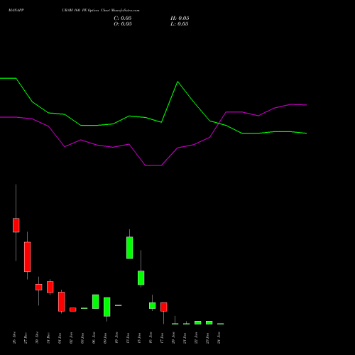 MANAPPURAM 160 PE PUT indicators chart analysis Manappuram Finance Limited options price chart strike 160 PUT