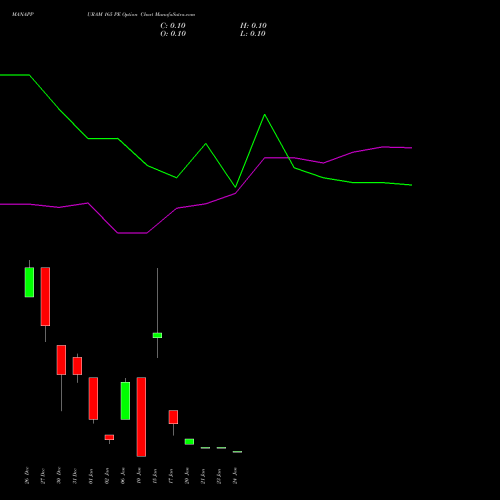 MANAPPURAM 165 PE PUT indicators chart analysis Manappuram Finance Limited options price chart strike 165 PUT