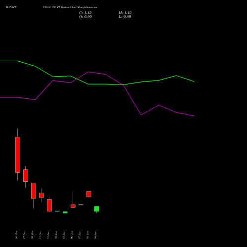 MANAPPURAM 170 PE PUT indicators chart analysis Manappuram Finance Limited options price chart strike 170 PUT