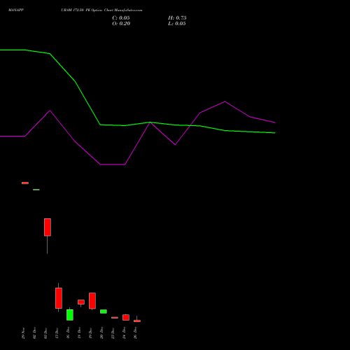 MANAPPURAM 172.50 PE PUT indicators chart analysis Manappuram Finance Limited options price chart strike 172.50 PUT