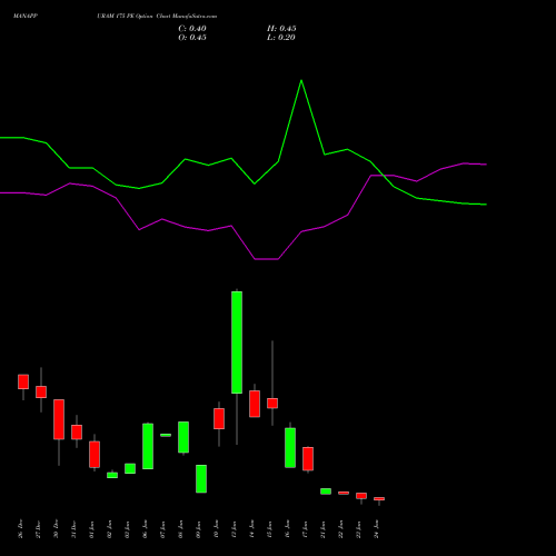 MANAPPURAM 175 PE PUT indicators chart analysis Manappuram Finance Limited options price chart strike 175 PUT