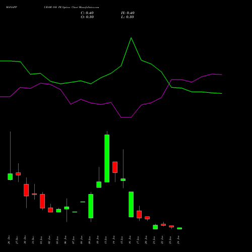 MANAPPURAM 180 PE PUT indicators chart analysis Manappuram Finance Limited options price chart strike 180 PUT