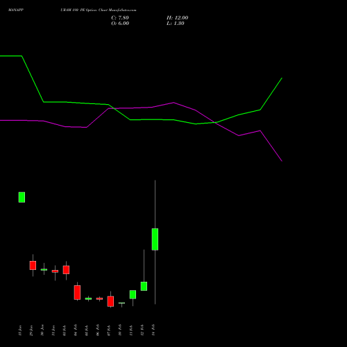 MANAPPURAM 180 PE PUT indicators chart analysis Manappuram Finance Limited options price chart strike 180 PUT