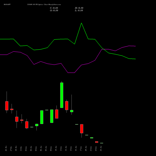 MANAPPURAM 185 PE PUT indicators chart analysis Manappuram Finance Limited options price chart strike 185 PUT