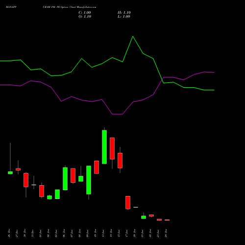 MANAPPURAM 190 PE PUT indicators chart analysis Manappuram Finance Limited options price chart strike 190 PUT