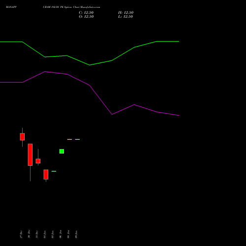 MANAPPURAM 192.50 PE PUT indicators chart analysis Manappuram Finance Limited options price chart strike 192.50 PUT