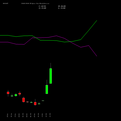 MANAPPURAM 195.00 PE PUT indicators chart analysis Manappuram Finance Limited options price chart strike 195.00 PUT