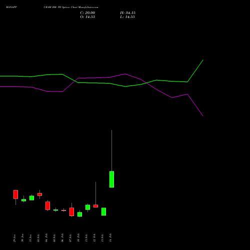 MANAPPURAM 200 PE PUT indicators chart analysis Manappuram Finance Limited options price chart strike 200 PUT