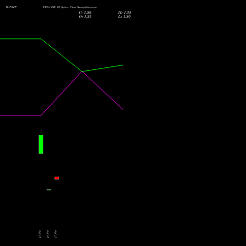 MANAPPURAM 210 PE (PUT) 28 April 2026 options price chart analysis Manappuram Finance Limited 