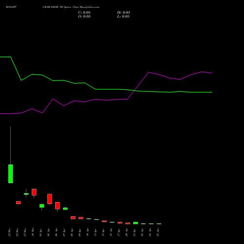MANAPPURAM 220.00 PE (PUT) 28 April 2026 options price chart analysis Manappuram Finance Limited 