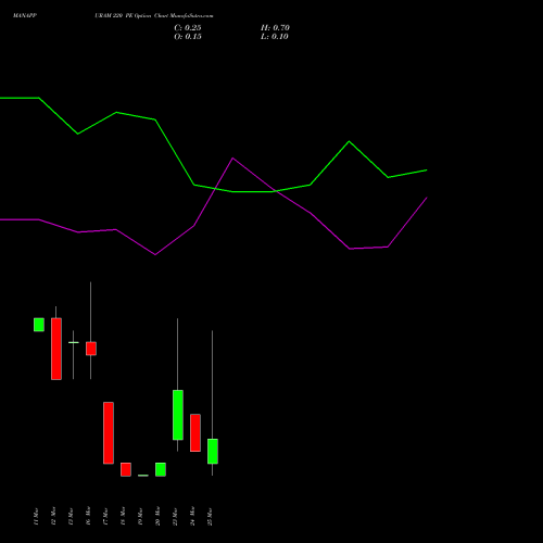 MANAPPURAM 220 PE (PUT) 30 March 2026 options price chart analysis Manappuram Finance Limited 