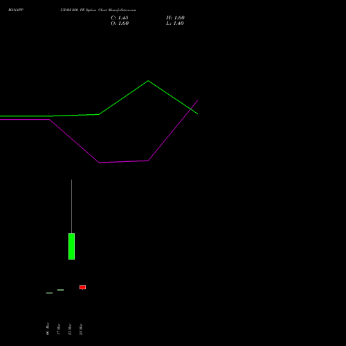 MANAPPURAM 220 PE (PUT) 28 April 2026 options price chart analysis Manappuram Finance Limited 