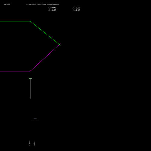 Live MANAPPURAM 225 PE (PUT) 30 December 2025 options price chart analysis Manappuram Finance Limited 
