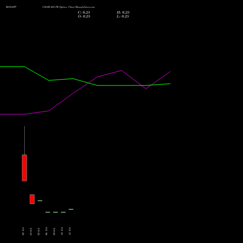 MANAPPURAM 225 PE (PUT) 24 February 2026 options price chart analysis Manappuram Finance Limited 