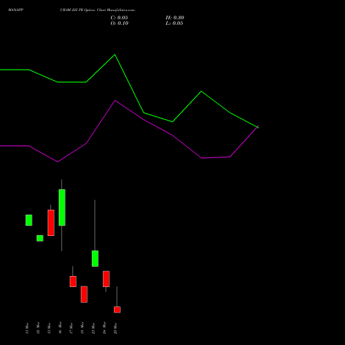 MANAPPURAM 225 PE (PUT) 30 March 2026 options price chart analysis Manappuram Finance Limited 