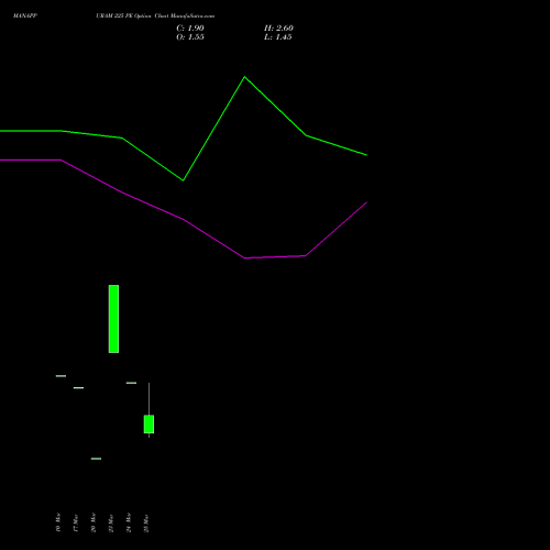 MANAPPURAM 225 PE (PUT) 28 April 2026 options price chart analysis Manappuram Finance Limited 