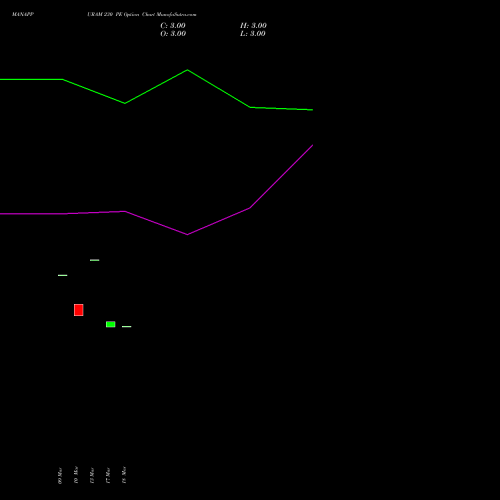 MANAPPURAM 230 PE (PUT) 28 April 2026 options price chart analysis Manappuram Finance Limited 