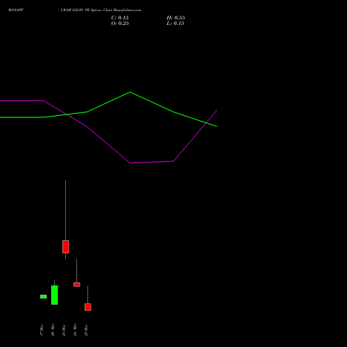 MANAPPURAM 232.50 PE (PUT) 30 March 2026 options price chart analysis Manappuram Finance Limited 