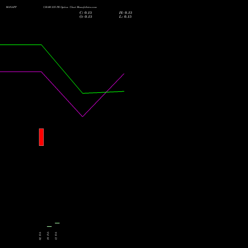 MANAPPURAM 235 PE (PUT) 24 February 2026 options price chart analysis Manappuram Finance Limited 