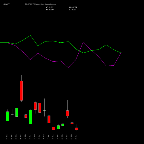 MANAPPURAM 235 PE (PUT) 30 March 2026 options price chart analysis Manappuram Finance Limited 