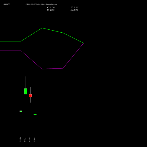 MANAPPURAM 235 PE (PUT) 28 April 2026 options price chart analysis Manappuram Finance Limited 