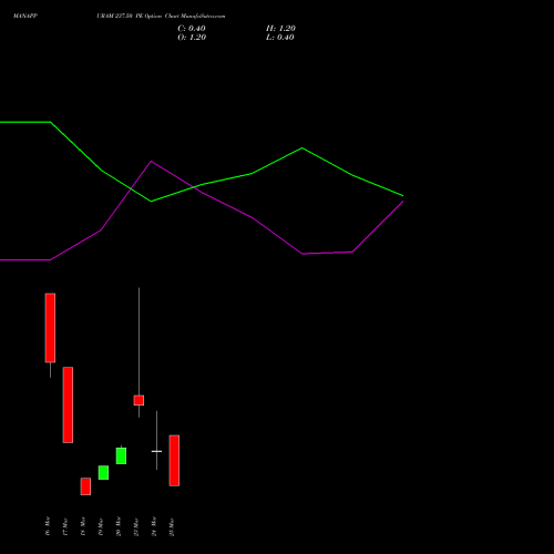 MANAPPURAM 237.50 PE (PUT) 30 March 2026 options price chart analysis Manappuram Finance Limited 