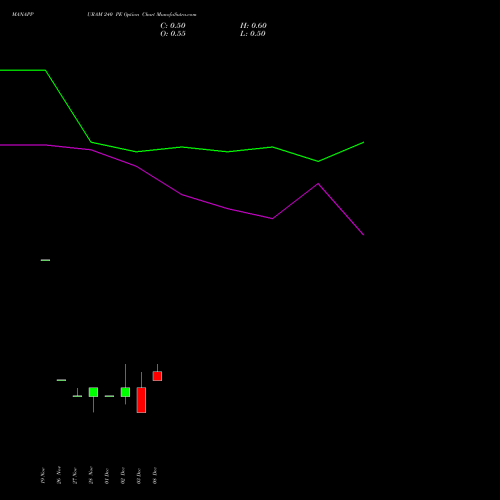 Live MANAPPURAM 240 PE (PUT) 30 December 2025 options price chart analysis Manappuram Finance Limited 