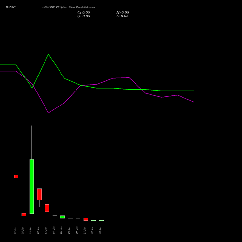 MANAPPURAM 240 PE (PUT) 27 January 2026 options price chart analysis Manappuram Finance Limited 