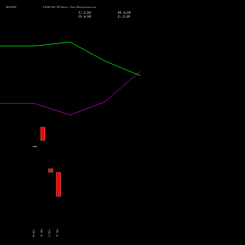 MANAPPURAM 240 PE (PUT) 28 April 2026 options price chart analysis Manappuram Finance Limited 