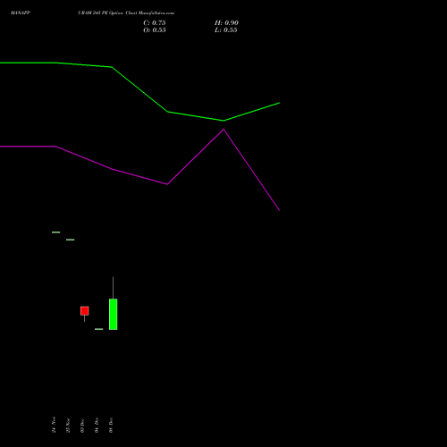 Live MANAPPURAM 245 PE (PUT) 30 December 2025 options price chart analysis Manappuram Finance Limited 
