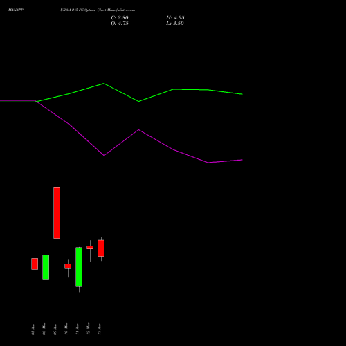 MANAPPURAM 245 PE (PUT) 30 March 2026 options price chart analysis Manappuram Finance Limited 