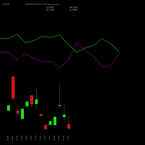 MANAPPURAM 247.50 PE (PUT) 30 March 2026 options price chart analysis Manappuram Finance Limited 